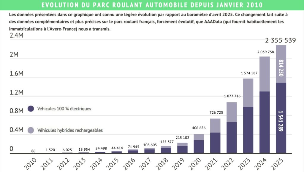Graphique de l’évolution du parc automobile électrifié depuis 2010