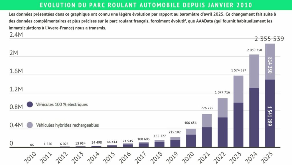 Graphique de l’évolution du parc automobile électrique et thermique en France depuis 2010