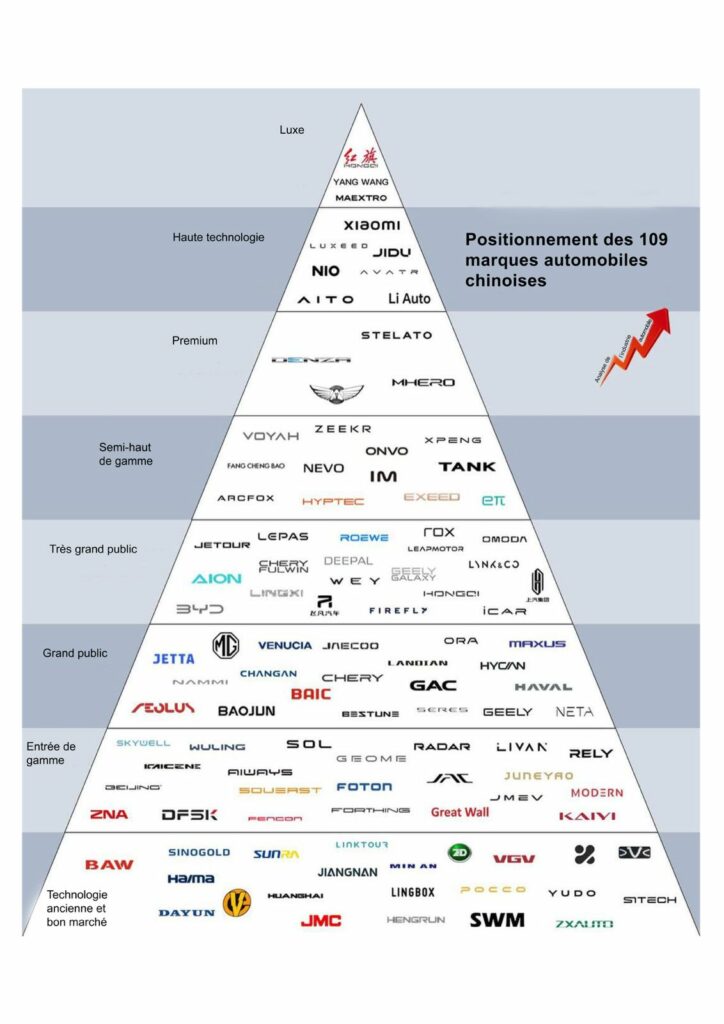 Pyramide de positionnement des marques automobiles chinoises