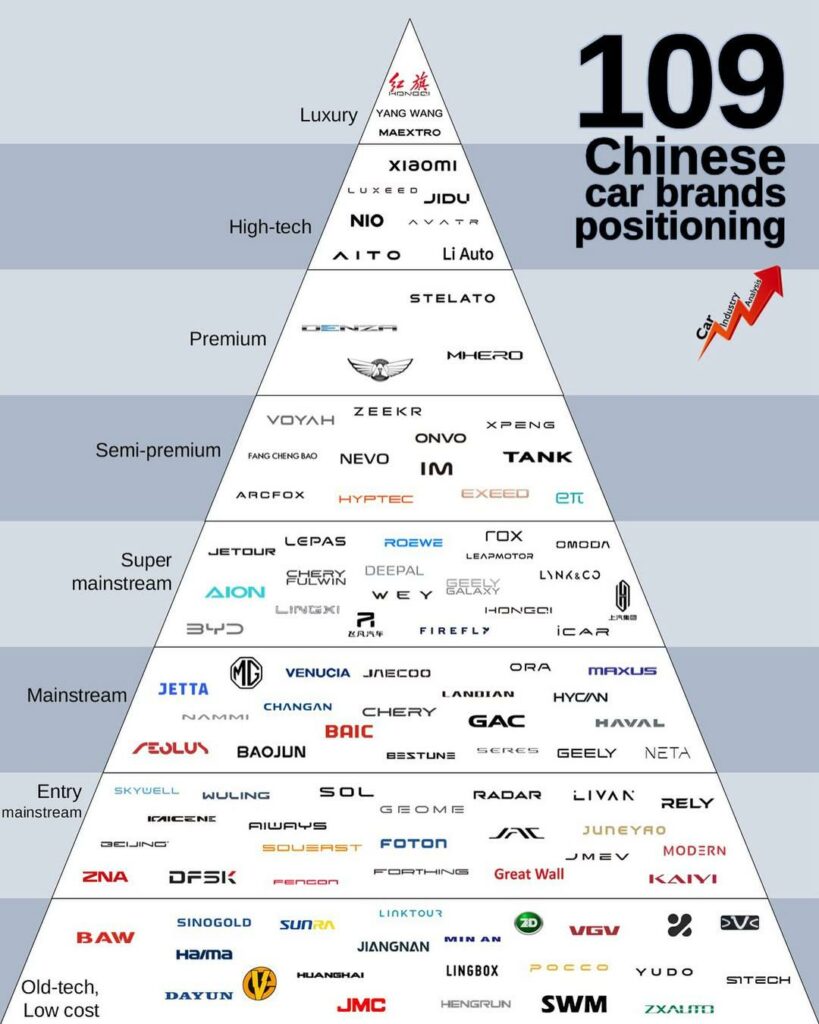 Positioning Pyramid of Chinese Car Brands