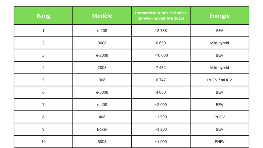 Classement des meilleures ventes de la gamme électrifiée Peugeot en 2025
