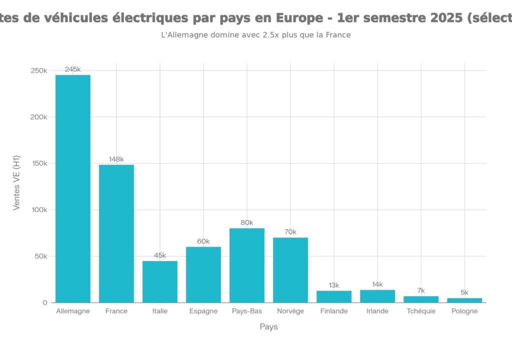 Graphique des ventes brutes de VE par pays en Europe sur le premier trimestre 2025 (sources : ACEA, analyses marché, observatoires EV. Ordres de grandeur, pas un reporting officiel)

